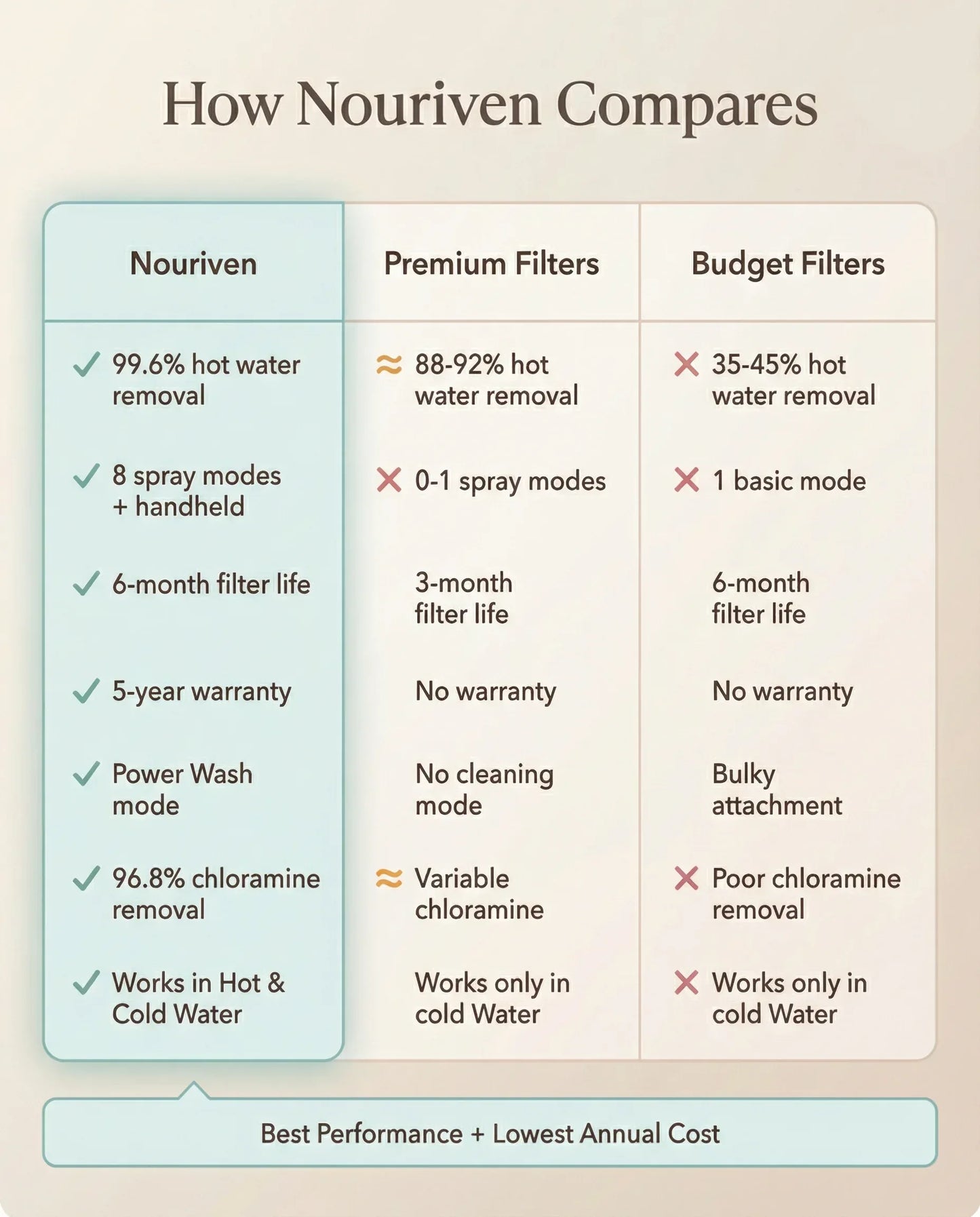 Nouriven® Shower Filter - Nouriven