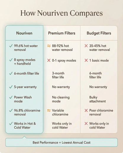 Nouriven® Shower Filter - Nouriven